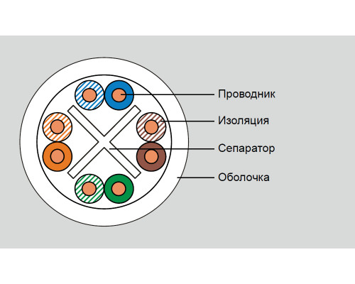 Кабель витая пара Eurolan, PVC нг(А)-LS, U/UTP, кат. 6, проводник Ø 0,57мм, 305м, коробка, тип прокладки: внутри зданий, цвет: белый