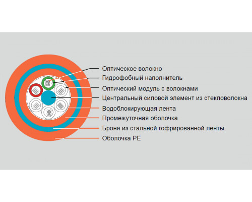 Кабель ВО Eurolan L21 Loose tube,  24хОВ, OM3 50/125, LSZH (нг(A)-HF), Ø 11,6мм, снаружи зданий в грунт, бронированный, цвет: оранжевый