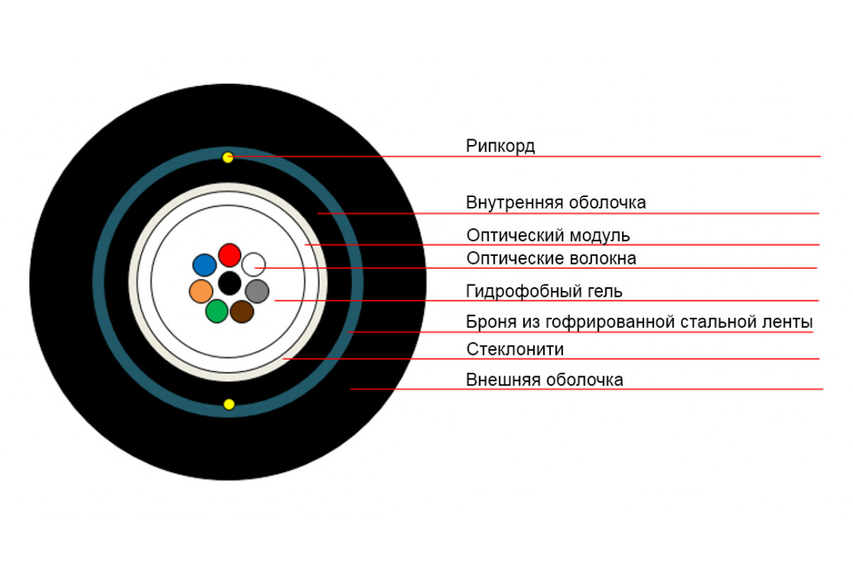 Оптическая структура. Кабель оптический бронированный одномодовый 8 волокон. Оптоволоконный кабель 4 волокна одномодовый. Кабель оптический одномодовый бронированный для внешней прокладки. Кабель оптоволоконный одномодовый 4-ч волоконный кабель ИКСЛН-Т-2,5 кн.