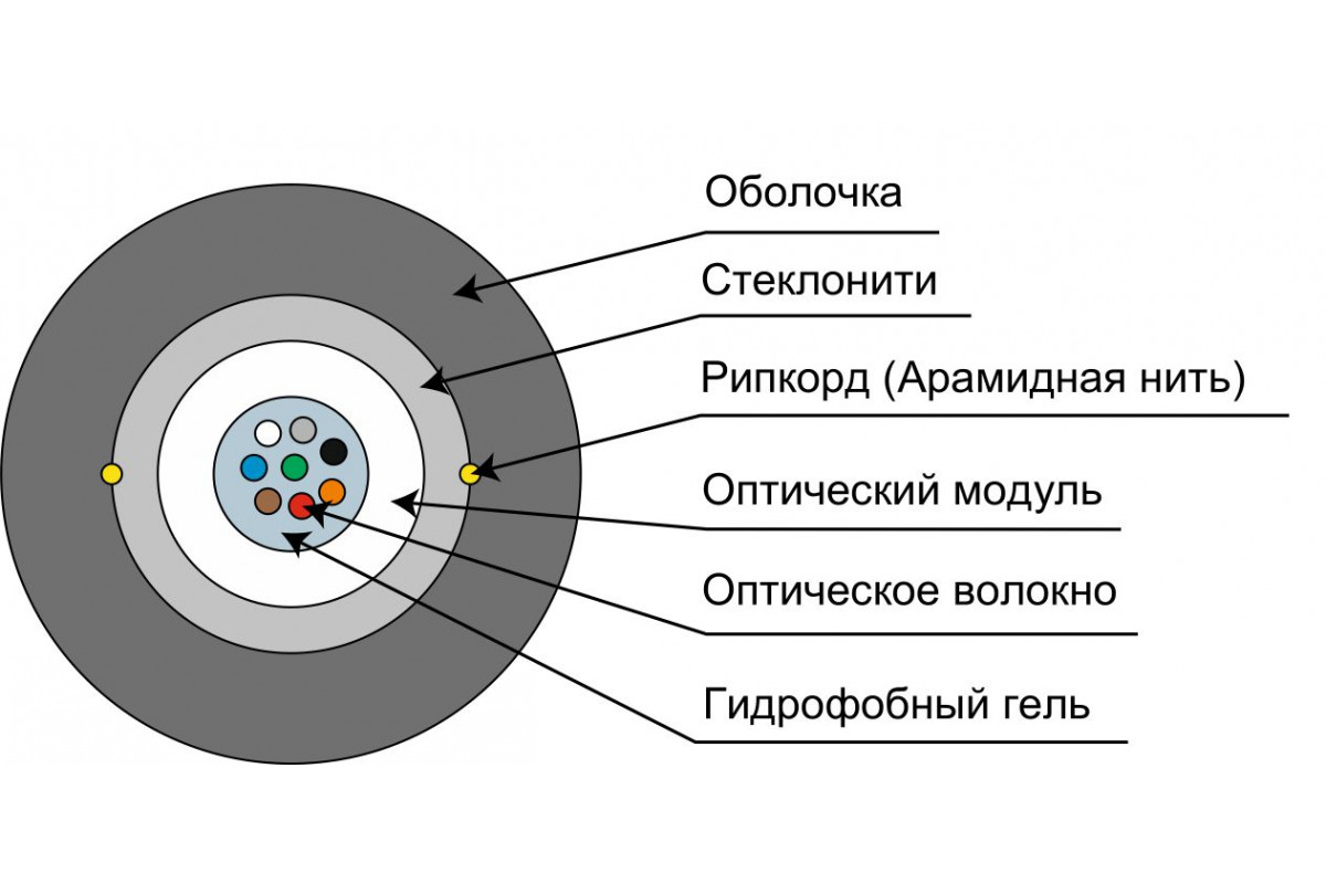 Разместите названия оптических структур. Одномодовый оптоволоконный кабель схема. Оптический кабель бронированный 8 волокон многомодовый паспорт. Чертеж поперечного сечения оптического волокна. Конструкция оптического волокна.